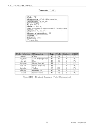 4. ÉTUDE DES DOCUMENTS
::::::::::::
Document::::
No
::::
06::
:
Code : FI
Désignation : Fiche D’intervention
Destination : CAM,DC
Source : ING
Nature : Interne
Rôle : Rapporte le déroulement de l’intervention
Fréquence : Aléatoire
Nombre d’exemplaire : 01
Format : A4
Couleur : Blanc
Verso : Non
Code Rubrique Désignation Type Taille Nature Utilité
nom-cl Client C 25 E PU
ing-nom Nom de l’ingénieur C 25 E PU
dat-int Date D 08 E PU
heu-arri Heure d’arrivé H 4 E PU
heu-ret Heure de retour H 4 E PU
tach-int Taches C 250 E PU
obs-ing Observation C 60 E PU
obs-cl Réserve client C 60 E PU
Table II.36 – Détails de Document (Fiche D’intervention)
39 Media Technology
 