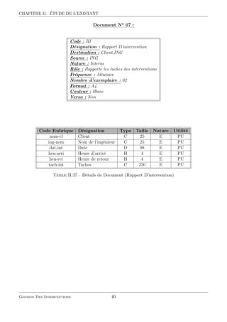 CHAPITRE II. ÉTUDE DE L’EXISTANT
::::::::::::
Document::::
No
::::
07::
:
Code : RI
Désignation : Rapport D’intervention
Destination : Client,ING
Source : ING
Nature : Interne
Rôle : Rapporte les taches des interventions
Fréquence : Aléatoire
Nombre d’exemplaire : 02
Format : A4
Couleur : Blanc
Verso : Non
Code Rubrique Désignation Type Taille Nature Utilité
nom-cl Client C 25 E PU
ing-nom Nom de l’ingénieur C 25 E PU
dat-int Date D 08 E PU
heu-arri Heure d’arrivé H 4 E PU
heu-ret Heure de retour H 4 E PU
tach-int Taches C 250 E PU
Table II.37 – Détails de Document (Rapport D’intervention)
Gestion Des Interventions 40
 