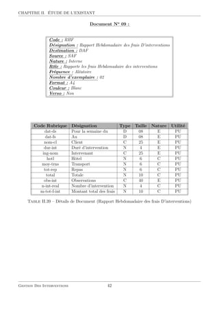 CHAPITRE II. ÉTUDE DE L’EXISTANT
::::::::::::
Document::::
No
::::
09::
:
Code : RHF
Désignation : Rapport Hebdomadaire des frais D’interventions
Destination : DAF
Source : SAF
Nature : Interne
Rôle : Rapporte les frais Hebdomadaire des interventions
Fréquence : Aléatoire
Nombre d’exemplaire : 02
Format : A4
Couleur : Blanc
Verso : Non
Code Rubrique Désignation Type Taille Nature Utilité
dat-ds Pour la semaine du D 08 E PU
dat-fs Au D 08 E PU
nom-cl Client C 25 E PU
dur-int Duré d’intervention N 4 E PU
ing-nom Intervenant C 25 E PU
hotl Hôtel N 6 C PU
moy-trns Transport N 6 C PU
tot-rep Repas N 6 C PU
total Totale N 10 C PU
obs-int Observations C 40 E PU
n-int-real Nombre d’intervention N 4 C PU
m-tot-f-int Montant total des frais N 10 C PU
Table II.39 – Détails de Document (Rapport Hebdomadaire des frais D’interventions)
Gestion Des Interventions 42
 