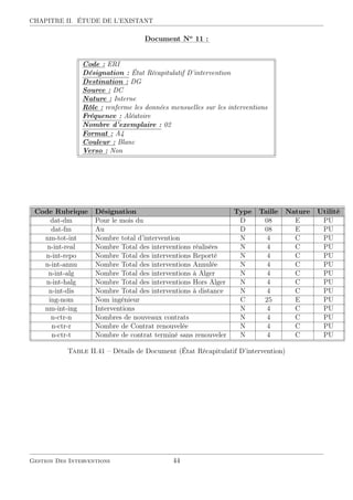 CHAPITRE II. ÉTUDE DE L’EXISTANT
::::::::::::
Document::::
No
::::
11::
:
Code : ERI
Désignation : État Récapitulatif D’intervention
Destination : DG
Source : DC
Nature : Interne
Rôle : renferme les données mensuelles sur les interventions
Fréquence : Aléatoire
Nombre d’exemplaire : 02
Format : A4
Couleur : Blanc
Verso : Non
Code Rubrique Désignation Type Taille Nature Utilité
dat-dm Pour le mois du D 08 E PU
dat-fm Au D 08 E PU
nm-tot-int Nombre total d’intervention N 4 C PU
n-int-real Nombre Total des interventions réalisées N 4 C PU
n-int-repo Nombre Total des interventions Reporté N 4 C PU
n-int-annu Nombre Total des interventions Annulée N 4 C PU
n-int-alg Nombre Total des interventions à Alger N 4 C PU
n-int-halg Nombre Total des interventions Hors Alger N 4 C PU
n-int-dis Nombre Total des interventions à distance N 4 C PU
ing-nom Nom ingénieur C 25 E PU
nm-int-ing Interventions N 4 C PU
n-ctr-n Nombres de nouveaux contrats N 4 C PU
n-ctr-r Nombre de Contrat renouvelée N 4 C PU
n-ctr-t Nombre de contrat terminé sans renouveler N 4 C PU
Table II.41 – Détails de Document (État Récapitulatif D’intervention)
Gestion Des Interventions 44
 
