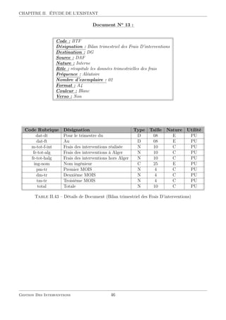 CHAPITRE II. ÉTUDE DE L’EXISTANT
::::::::::::
Document::::
No
::::
13::
:
Code : BTF
Désignation : Bilan trimestriel des Frais D’interventions
Destination : DG
Source : DAF
Nature : Interne
Rôle : récapitule les données trimestrielles des frais
Fréquence : Aléatoire
Nombre d’exemplaire : 02
Format : A4
Couleur : Blanc
Verso : Non
Code Rubrique Désignation Type Taille Nature Utilité
dat-dt Pour le trimestre du D 08 E PU
dat-ft Au D 08 E PU
m-tot-f-int Frais des interventions réalisée N 10 C PU
fr-tot-alg Frais des interventions à Alger N 10 C PU
fr-tot-halg Frais des interventions hors Alger N 10 C PU
ing-nom Nom ingénieur C 25 E PU
pm-tr Premier MOIS N 4 C PU
dm-tr Deuxième MOIS N 4 C PU
tm-tr Troisième MOIS N 4 C PU
total Totale N 10 C PU
Table II.43 – Détails de Document (Bilan trimestriel des Frais D’interventions)
Gestion Des Interventions 46
 