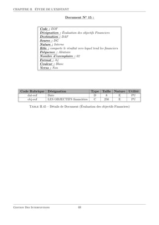 CHAPITRE II. ÉTUDE DE L’EXISTANT
::::::::::::
Document::::
No
::::
15::
:
Code : EOF
Désignation : Évaluation des objectifs Financiers
Destination : DAF
Source : DG
Nature : Interne
Rôle : comporte le résultat vers lequel tend les ﬁnanciers
Fréquence : Aléatoire
Nombre d’exemplaire : 02
Format : A4
Couleur : Blanc
Verso : Non
Code Rubrique Désignation Type Taille Nature Utilité
dat-eof Date D 8 E PU
obj-eof LES OBJECTIFS ﬁnancières C 250 E PU
Table II.45 – Détails de Document (Évaluation des objectifs Financiers)
Gestion Des Interventions 48
 