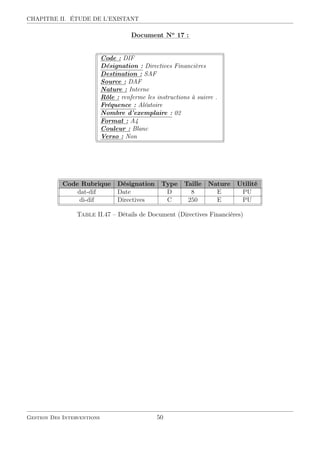 CHAPITRE II. ÉTUDE DE L’EXISTANT
::::::::::::
Document::::
No
::::
17::
:
Code : DIF
Désignation : Directives Financières
Destination : SAF
Source : DAF
Nature : Interne
Rôle : renferme les instructions à suivre .
Fréquence : Aléatoire
Nombre d’exemplaire : 02
Format : A4
Couleur : Blanc
Verso : Non
Code Rubrique Désignation Type Taille Nature Utilité
dat-dif Date D 8 E PU
di-dif Directives C 250 E PU
Table II.47 – Détails de Document (Directives Financières)
Gestion Des Interventions 50
 