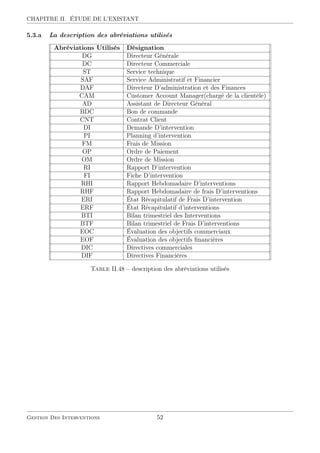 CHAPITRE II. ÉTUDE DE L’EXISTANT
5.3.a La description des abréviations utilisés
Abréviations Utilisés Désignation
DG Directeur Générale
DC Directeur Commerciale
ST Service technique
SAF Service Administratif et Financier
DAF Directeur D’administration et des Finances
CAM Customer Account Manager(chargé de la clientèle)
AD Assistant de Directeur Général
BDC Bon de commande
CNT Contrat Client
DI Demande D’intervention
PI Planning d’intervention
FM Frais de Mission
OP Ordre de Paiement
OM Ordre de Mission
RI Rapport D’intervention
FI Fiche D’intervention
RHI Rapport Hebdomadaire D’interventions
RHF Rapport Hebdomadaire de frais D’interventions
ERI État Récapitulatif de Frais D’intervention
ERF État Récapitulatif d’interventions
BTI Bilan trimestriel des Interventions
BTF Bilan trimestriel de Frais D’interventions
EOC Évaluation des objectifs commerciaux
EOF Évaluation des objectifs ﬁnancières
DIC Directives commerciales
DIF Directives Financières
Table II.48 – description des abréviations utilisés
Gestion Des Interventions 52
 