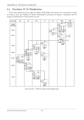 CHAPITRE II. ÉTUDE DE L’EXISTANT
5.4 Procédure No
01 Planiﬁcation
Tous client intéressé par les oﬀres de Media Technologie doit passer une commande ou signé
un contrat, pour que l’équipe de Media Technologie le prennent en charge et organisent dans le
temps la réalisation de l’intervention sur site.
Figure II.3 – DCI Procédure De Planiﬁcation
Gestion Des Interventions 54
 