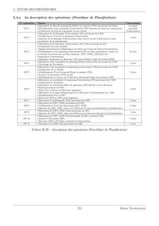 5. ÉTUDE DES PROCÉDURES
5.4.a La description des opérations (Procédure de Planiﬁcation)
No
opération Tâches Chronologie
OP 1
Réception du Bon de commande (BDC) ou contrat (CNT) provenant du client. à chaque
Établissement d’une demande d’intervention (DI) destinée au directeur commercial. demande
Classement du bon de commande ou de contrat. d’intervention
OP 2
Réception de la demande d’intervention (DI) provenant du CAM.
5 min
Vériﬁcation et Visa de la demande d’intervention.
Renvoie de la demande d’intervention visée vers le service CAM pour la suite
procédurale de la planiﬁcation.
OP 3
Réception de la demande d’intervention (DI) Visé provenant du DC.
10 min
Classement de cette dernière.
Rappel généralement téléphonique du client pour ﬁxer les dates d’interventions.
Établissement d’un planning d’intervention (PI) en (04) exemplaires, classer un
et envoyer les autres aux services suivants : (ST), (SAF), (AD) pour la
Préparation d’intervention.
Rappeler l’assistante de directeur (AD) pour établir l’ordre de mission(OM).
OP 4
Réception d’un exemplaire de planning d’intervention (PI) provenant du CAM.
5 min
Archivage du Document.
OP 5
Réception d’un exemplaire du planning d’intervention (PI) provenant du CAM.
5 min
Classement de ce dernier.
Établissement D’un Document Frais de mission (FM).
L’envoi du document (FM) au ST.
Établissement et l’envoi vers l’AD d’un Document Ordre de paiement (OP).
OP 6
Réception un exemplaire de planning d’intervention (PI) provenant du CAM.
5 min
Classement le document.
Réception du document Ordre de paiement (OP) destiné vers le directeur
Général provenant du SAF.
Envoi de ce dernier au DG pour signature.
Réception d’un appel téléphonique du CAM pour L’établissement de l’ OM.
Établissement D’un (OM).
Envoi de l’OM au (DG) pour signature.
OP 7 Réception et archivage de (FM) provenant du SAF. 5 min
OP 8
Réception de (OP), (OM) provenant de l’AD.
5 minVériﬁcation et Visa des documents (OP), (OM).
Renvoie de (OP), (OM) visés vers l’AD pour la suite procédurale de la planiﬁcation.
OP 9
Réception de (OP), (OM) Visés provenant du DG.
5 min
Renvoie de (OP), (OM) visée vers SAF pour la suite procédurale de la planiﬁcation.
OP 10
Réception de (OP), (OM) Visé provenant du DG a travers L’AD.
5 minClassé le Document (OP).
Envoyer (OM) à ST Pour commencé L’intervention.
OP 11 Réception de (OM) Visé provenant du SAF. 5 min
Table II.49 – description des opérations (Procédure de Planiﬁcation)
55 Media Technology
 