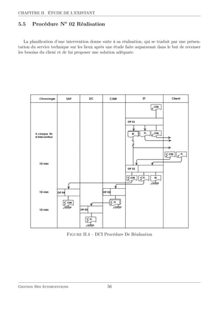 CHAPITRE II. ÉTUDE DE L’EXISTANT
5.5 Procédure No
02 Réalisation
La planiﬁcation d’une intervention donne suite à sa réalisation, qui se traduit par une présen-
tation du service technique sur les lieux après une étude faite auparavant dans le but de recenser
les besoins du client et de lui proposer une solution adéquate.
Figure II.4 – DCI Procédure De Réalisation
Gestion Des Interventions 56
 
