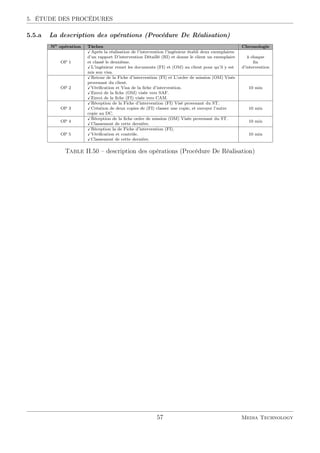 5. ÉTUDE DES PROCÉDURES
5.5.a La description des opérations (Procédure De Réalisation)
No
opération Tâches Chronologie
OP 1
Après la réalisation de l’intervention l’ingénieur établi deux exemplaires
d’un rapport D’intervention Détaillé (RI) et donne le client un exemplaire à chaque
et classé le deuxième. ﬁn
L’ingénieur remet les documents (FI) et (OM) au client pour qu’il y est d’intervention
mis son visa.
OP 2
Retour de la Fiche d’intervention (FI) et L’ordre de mission (OM) Visés
10 min
provenant du client.
Vériﬁcation et Visa de la ﬁche d’intervention.
Envoi de la ﬁche (OM) visée vers SAF.
Envoi de la ﬁche (FI) visée vers CAM.
OP 3
Réception de la Fiche d’intervention (FI) Visé provenant du ST.
10 minCréation de deux copies de (FI) classer une copie, et envoyer l’autre
copie au DC.
OP 4
Réception de la ﬁche ordre de mission (OM) Visée provenant du ST.
10 min
Classement de cette dernière.
OP 5
Réception la de Fiche d’intervention (FI).
10 minVériﬁcation et contrôle.
Classement de cette dernière.
Table II.50 – description des opérations (Procédure De Réalisation)
57 Media Technology
 