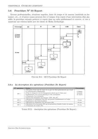 CHAPITRE II. ÉTUDE DE L’EXISTANT
5.6 Procédure No
03 Report
Erreurs professionnelles, situations urgentes, faute de temps et de moyens (matériels ou hu-
mains)...etc., et d’autres causes peuvent être à l’origine d’un report d’une intervention déjà pla-
niﬁée. la procédure suivante préserve ce report dans un cadre professionnel et correcte, et vise à
maintenir une relation ﬁable avec les clients de Media Technologie.
Figure II.5 – DCI Procédure De Report
5.6.a La description des opérations (Procédure De Report)
No
opération Tâches Chronologie
OP 1
Réception d’une note de report de la part du client généralement par e-mail
ou communication téléphonique. à chaque
Prise en charge de tous les changements désirés par le client pour demande
l’établissement d’un nouvel planning en (04) exemplaires. de report
Classement d’un exemplaire.
Envoi d’un exemplaire aux services : SAF, AD, ST.
OP 2
Réception et classement d’un (PI) qui permet l’établissement de l’ordre
10 min
de paiement et des frais de mission.
OP 3 Réception et classement d’un document (PI). 10 min
OP 4
Réception d’un document (PI) qui lui permettra d’établir l’ordre de mission.
10 min
Classement de la ﬁche (PI).
Table II.51 – description des opérations (Procédure De Report)
Gestion Des Interventions 58
 