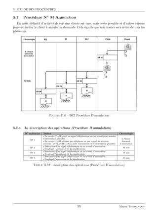 5. ÉTUDE DES PROCÉDURES
5.7 Procédure No
04 Annulation
Un arrêt déﬁnitif d’activité de certains clients est rare, mais reste possible et d’autres raisons
peuvent inciter le client à annuler sa demande .Cela signiﬁe que son dossier sera retiré de tous les
plannings.
Figure II.6 – DCI Procédure D’annulation
5.7.a La description des opérations (Procédure D’annulation)
No
opération Tâches Chronologie
OP 1
Le service CAM reçoit un appel téléphonique ou un e-mail pour annuler
l’intervention planiﬁée. à chaque
Le service CAM informe par téléphone ou par e-mail les services demande
suivants : (ST), (SAF), (AD) pour l’annulation de l’intervention planiﬁée. d’annulation
OP 2
Réception d’un appel téléphonique ou un e-mail d’annulation.
10 min
Appliqué l’annulation de la planiﬁcation.
OP 3
Réception d’un appel téléphonique ou un e-mail d’annulation.
10 min
Appliqué l’annulation de la planiﬁcation.
OP 4
Réception d’un appel téléphonique ou un e-mail d’annulation.
10 min
Appliqué l’annulation de la planiﬁcation.
Table II.52 – description des opérations (Procédure D’annulation)
59 Media Technology
 