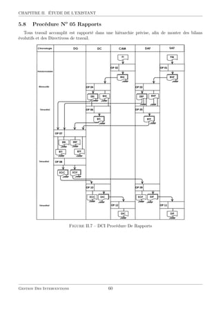 CHAPITRE II. ÉTUDE DE L’EXISTANT
5.8 Procédure No
05 Rapports
Tous travail accomplit est rapporté dans une hiérarchie précise, aﬁn de monter des bilans
évolutifs et des Directivess de travail.
Figure II.7 – DCI Procédure De Rapports
Gestion Des Interventions 60
 