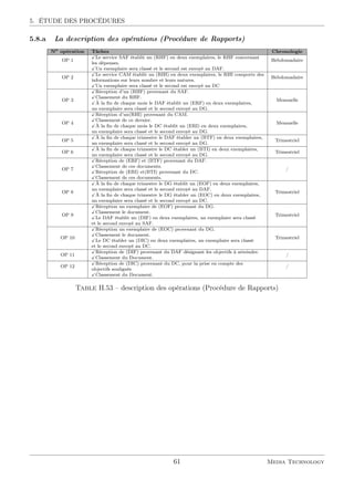 5. ÉTUDE DES PROCÉDURES
5.8.a La description des opérations (Procédure de Rapports)
No
opération Tâches Chronologie
OP 1
Le service SAF établit un (RHF) en deux exemplaires, le RHF concernant
Hebdomadaire
les dépenses.
Un exemplaire sera classé et le second est envoyé au DAF.
OP 2
Le service CAM établit un (RHI) en deux exemplaires, le RHI comporte des
Hebdomadaire
informations sur leurs nombre et leurs natures.
Un exemplaire sera classé et le second est envoyé au DC
OP 3
Réception d’un (RHF) provenant du SAF.
Mensuelle
Classement du RHF.
À la ﬁn de chaque mois le DAF établit un (ERF) en deux exemplaires,
un exemplaire sera classé et le second envoyé au DG.
OP 4
Réception d’un(RHI) provenant du CAM.
Mensuelle
Classement de ce dernier.
À la ﬁn de chaque mois le DC établit un (ERI) en deux exemplaires,
un exemplaire sera classé et le second envoyé au DG.
OP 5
À la ﬁn de chaque trimestre le DAF établer un (BTF) en deux exemplaires,
Trimestriel
un exemplaire sera classé et le second envoyé au DG.
OP 6
À la ﬁn de chaque trimestre le DC établer un (BTI) en deux exemplaires,
Trimestriel
un exemplaire sera classé et le second envoyé au DG.
OP 7
Réception de (ERF) et (BTF) provenant du DAF.
/
Classement de ces documents.
Réception de (ERI) et(BTI) provenant du DC.
Classement de ces documents.
OP 8
À la ﬁn de chaque trimestre le DG établit un (EOF) en deux exemplaires,
Trimestriel
un exemplaire sera classé et le second envoyé au DAF.
À la ﬁn de chaque trimestre le DG établer un (EOC) en deux exemplaires,
un exemplaire sera classé et le second envoyé au DC.
OP 9
Réception un exemplaire de (EOF) provenant du DG.
Trimestriel
Classement le document.
Le DAF établit un (DIF) en deux exemplaires, un exemplaire sera classé
et le second envoyé au SAF.
OP 10
Réception un exemplaire de (EOC) provenant du DG.
Trimestriel
Classement le document.
Le DC établer un (DIC) en deux exemplaires, un exemplaire sera classé
et le second envoyé au DC.
OP 11
Réception de (DIF) provenant du DAF désignant les objectifs à atteindre.
/
Classement du Document.
OP 12
Réception de (DIC) provenant du DC, pour la prise en compte des
/
objectifs soulignés
Classement du Document.
Table II.53 – description des opérations (Procédure de Rapports)
61 Media Technology
 