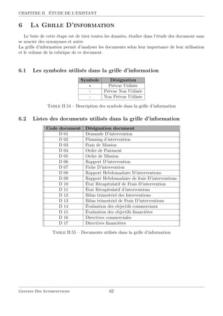CHAPITRE II. ÉTUDE DE L’EXISTANT
6 La Grille D’information
Le bute de cette étape est de tirer toutes les données, étudier dans l’étude des document sans
se soucier des synonymes et autre.
La grille d’information permit d’analyser les documents selon leur importance de leur utilisation
et le volume de la rubrique de ce document.
6.1 Les symboles utilisés dans la grille d’information
Symbole Désignation
Prévue Utilisée
+ Prévue Non Utilisée
- Non Prévue Utilisée
Table II.54 – Description des symbole dans la grille d’information
6.2 Listes des documents utilisés dans la grille d’information
Code document Désignation document
D 01 Demande D’intervention
D 02 Planning d’intervention
D 03 Frais de Mission
D 04 Ordre de Paiement
D 05 Ordre de Mission
D 06 Rapport D’intervention
D 07 Fiche D’intervention
D 08 Rapport Hebdomadaire D’interventions
D 09 Rapport Hebdomadaire de frais D’interventions
D 10 État Récapitulatif de Frais D’intervention
D 11 État Récapitulatif d’interventions
D 12 Bilan trimestriel des Interventions
D 13 Bilan trimestriel de Frais D’interventions
D 14 Évaluation des objectifs commerciaux
D 15 Évaluation des objectifs ﬁnancières
D 16 Directives commerciales
D 17 Directives ﬁnancières
Table II.55 – Documents utilisés dans la grille d’information
Gestion Des Interventions 62
 