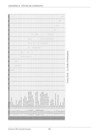 CHAPITRE II. ÉTUDE DE L’EXISTANT
N
o
CodeRubriqueD01D02D03D04D05D06D07D08D09D10D11D12D13D14D15D16D17
52sous-totSous-Totale
53esp-avAvancesenespèces
54res-aprApprouvé
55pai-notNotes
56dat-intDate
57heu-arriHeured’arrivé
58tach-intTaches
59obs-ingObservation
60obs-clRéserveclient
61dat-dsPourlasemainedu
62dat-fsAu
63prodProduitsfournée
64nat-intNatured’intervention
65etat-intÉtatd’intervention
66obs-intObservations
67n-int-realNombred’interventionréalisé
68n-int-repoNombred’interventionreporté
69n-int-annuNombred’interventionannulé
70m-tot-f-intMontanttotaldesfrais
71dat-dmPourlemoisdu
72dat-fmAu
73fr-tot-algFraisd’interventionsàAlger
74fr-tot-halgFraisd’interventionshorsAlg
75nm-int-ingInterventions
76fr-int-ingFrais
77n-int-algNbd’interventionsàAlger
78n-int-halgNbd’interventionsHorsAlger
79n-int-disNbd’interventionsàdistance
80n-ctr-nNbdenouveauxcontrats
81n-ctr-rNbdeContratrenouvelée
82n-ctr-tCtrterminésansrenouveler
83dat-dtPourletrimestredu
84dat-ftAu
85pm-trPremiermois
86dm-trDeuxièmemois
87tm-trTroisièmemois
88dat-eocDate
89obj-eocLesobjectifscommerciaux
90dat-eofDate
91obj-eofLesobjectifsFinancièrs
92dat-dicDate
93di-dicDirectives
94dat-difDate
95di-difDirectives
96typ-demTypededemande-
TableII.56–LaGrilled’information
Gestion Des Interventions 64
 
