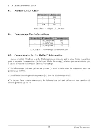 6. LA GRILLE D’INFORMATION
6.3 Analyse De La Grille
Symboles Utilisation
163
+ 1
- 1
Total 165
Table II.57 – Analyse De La Grille
6.4 Pourcentage Des Informations
Symboles L’opération Pourcentage
(163/165)*100 98%
+ (1/165)*100 1%
- (1/165)*100 1%
Table II.58 – Pourcentage Des Informations
6.5 Commentaire Sur La Grille D’information
Après avoir fait l’étude de la grille d’information, on constate qu’il y a une bonne conception
pour la majorité des documents (utilisée par Media Technology), d’autre part on remarque que
d’autres documents sont utilisés à faible pourcentage.
Les informations qui sont prévues et portées ( ) sont utilisées dans les documents avec un
pourcentage de 98%.
Les informations non prévues et portées (+) avec un pourcentage de 1%.
On trouve dans certains documents, les informations qui sont prévues et non portées (-)
avec un pourcentage de 1%
65 Media Technology
 