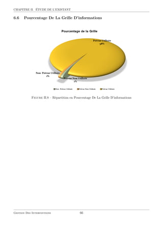 CHAPITRE II. ÉTUDE DE L’EXISTANT
6.6 Pourcentage De La Grille D’informations
Figure II.8 – Répartition en Pourcentage De La Grille D’informations
Gestion Des Interventions 66
 