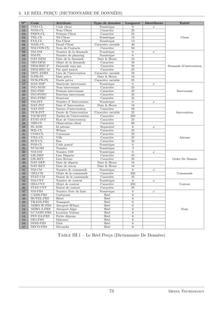 3. LE RÉEL PERÇU (DICTIONNAIRE DE DONNÉES)
No
Code Attributs Type de données Longueur Identiﬁants Entité
01 COD-CL Code client Numérique 6
Client
02 NOM-CL Nom Client Caractère 25
03 PREN-CL Prénom Client Caractère 25
04 TEL-CL Tel Client Numérique 13
05 FAX-CL Fax Client Numérique 13
06 MAIL-CL Email Client Caractère variable 40
07 NM-CON-CL Nom de Contacte Caractère 50
08 NM-DM Numéro de la demande Numérique 6
Demande D’intervention
09 NM-PL Numéro de planning Numérique 6
10 DAT-DEM Date de la demande Date  Heure 18
11 OBJ-DEM Objet de la demande Caractère 50
12 DEM-REC-P Demande reçu par Caractère 50
13 DEM-REC-M Par quel moyen Caractère 25
14 DIST-ADRS Lieu de l’intervention Caractère variable 50
15 D-PR-PL Date prévu Date  Heure 18
16 DUR-PR-PL Durée prévu Caractère variable 25
17 MAT-IMP Matricule intervenant Numérique 6
Intervenant
18 ING-NOM Nom intervenant Caractère 25
19 ING-PRE Prénom intervenant Caractère 25
20 ING-FONC Fonction intervenant Caractère 25
21 ING-STRC Structure Caractère 25
22 NM-INT Numéro d’ Intervention Numérique 6
Intervention
23 DAT-INT Date d’ Intervention Date  Heure 18
24 NAT-INT Nature d’intervention Caractère 50
25 DUR-INT Durée de l’intervention Caractère variable 25
26 TACH-INT Taches de l’intervention Caractère 250
27 ETAT-INT État de l’intervention Caractère 25
28 OBS-CL Observation client Caractère 60
29 ID-ADR Id adresse Séquentiel 6
Adresse
30 WIL-CL Wilaya Caractère 25
31 COM-CL Commune Caractère 25
32 VILL-CL Ville Caractère 25
33 RUE-CL Rue Caractère 50
34 POS-CL Code postal Numérique 6
35 NUM-MS Numéro Numérique 3
36 NM-OM Numéro OM Numérique 6
Ordre De Mission
37 LIE-DEP Lieu Départe Caractère 25
38 LIE-RET Lieu Retour Caractère 25
39 DAT-DEP Date de départs Date  Heure 18
40 DAT-RET Date de retour Date  Heure 18
41 NM-CM Numéro de commande Numérique 6
Commande42 OBJ-CM Objet de la commande Caractère 250
43 STAT-CM Statut de la commande Caractère 25
44 NM-CNT Numéro de contrat Numérique 6
Contrat45 OBJ-CNT Objet de contrat Caractère 250
46 STAT-CNT Statut de contrat Caractère 25
47 NM-FRS Numéro Note de frais Numérique 6
Frais
48 CARB-FRS Carburant Réel 6
49 HOTEL-FRS Hôtel Réel 6
50 TRANS-FRS Transport Réel 6
51 AERO-W-FRS Aéroport-Wilaya Réel 6
52 AERO-A-FRS Aéroport-Alger Réel 6
53 LC-VOIT-FRS Location Voiture Réel 6
54 PET-DJ-FRS Petite déjeune Réel 6
55 DEJ-FRS Déjeuner Réel 6
56 DINE-FRS Diné Réel 6
57 DECO-FRS Découche Réel 6
Table III.1 – Le Réel Perçu (Dictionnaire De Données)
73 Media Technology
 