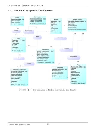 CHAPITRE III. ÉTUDE CONCEPTUELLE
4.3 Modèle Conceptuelle Des Données
1,n
1,1
1,1
0,n
1,n
1,1
1,1
1,n
0,1
1,1
1,1
1,n
1,1
1,n
1,1
1,n
Intervention
Numéro d'Intervention
Date d' Intervention
Nature d'intervention
Durée de l'intervention
Taches de l'intervention
Etat de l'intervention
Observation client
pi
PK Numéro d' Intervention pi
Ordre de mission
Numéro de l'ordre de mission
Lieu Départe
Lieu Retour
Date de départs
Date de retour
pi
PK Numéro de l'ordre de mission
Client
Code client
Nom Client
Prénom Client
Tel Client
Fax Client
Email Client
Nom de Contacte
pi
PK Code client pi
Demande d'intervention
Numéro de la demande
Numéro de planning
Date de la demande
Objet de la demande
Demande reçu par
Par quel moyen
Lieu de l’intervention
Date prévu
Durée prévu
pi
PK Numéro de la demande pi
Intervenant
Matricule intervenant
Nom intervenant
Prénom intervenant
Fonction intervenant
Structure
pi
PK Matricule intervenant pi
Frais
Numéro Note de frais
Carburant
Hôtel
Transport
Aéroport-Wilaya
Aéroport-Alger
Location Voiture
Petite déjeune
Déjeuner
Diné
Découche
pi
PK Numéro Note de frais pi
Contrat
Numéro de contrat
Objet de contrat
Statut de contrat
pi
PK Numéro de contrat
Commande
Numéro de commande
Objet de la commande
statut de la commande
pi
PK Numéro de commande pi
Adresse
Id adresse
Wilaya
Commune
Ville
Rue
Code postal
Numéro
pi
PK Id adresse pi
Faire
Entrainer
Avoir
Concerner
Engenderer
Appartenir
CommanderSigner
Figure III.4 – Représentation de Modèle Conceptuelle Des Données
Gestion Des Interventions 76
 