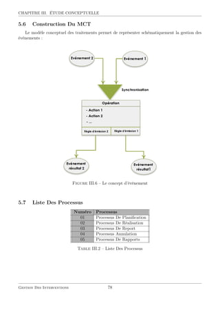 CHAPITRE III. ÉTUDE CONCEPTUELLE
5.6 Construction Du MCT
Le modèle conceptuel des traitements permet de représenter schématiquement la gestion des
événements :
Figure III.6 – Le concept d’événement
5.7 Liste Des Processus
Numéro Processus
01 Processus De Planiﬁcation
02 Processus De Réalisation
03 Processus De Report
04 Processus Annulation
05 Processus De Rapports
Table III.2 – Liste Des Processus
Gestion Des Interventions 78
 