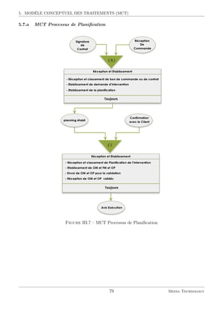 5. MODÈLE CONCEPTUEL DES TRAITEMENTS (MCT)
5.7.a MCT Processus de Planiﬁcation
Figure III.7 – MCT Processus de Planiﬁcation
79 Media Technology
 