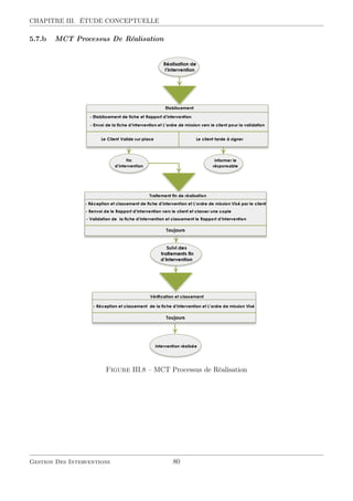 CHAPITRE III. ÉTUDE CONCEPTUELLE
5.7.b MCT Processus De Réalisation
Figure III.8 – MCT Processus de Réalisation
Gestion Des Interventions 80
 