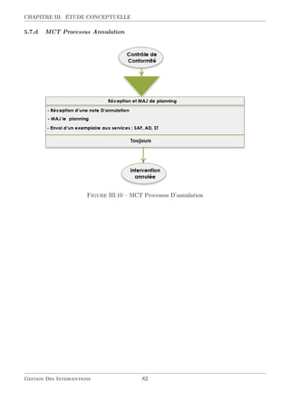 CHAPITRE III. ÉTUDE CONCEPTUELLE
5.7.d MCT Processus Annulation
Figure III.10 – MCT Processus D’annulation
Gestion Des Interventions 82
 