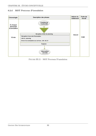 CHAPITRE III. ÉTUDE CONCEPTUELLE
6.2.d MOT Processus D’annulation
Figure III.15 – MOT Processus D’annulation
Gestion Des Interventions 88
 