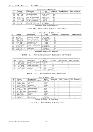 CHAPITRE III. ÉTUDE CONCEPTUELLE
Nom du ﬁchier : Intervention
No
Champ Désignation Type Longueur Clés Primaire Clés Étrangère
01 NM_INT Numéro d’intervention NUMERIC 6
02 DAT_INT Date d’intervention DATETIME 18
03 NAT_INT Nature d’intervention CHAR 50
04 DUR_INT Durée de l’intervention VARCHAR 25
05 TACH_INT Taches de l’intervention CHAR 250
06 ETAT_INT État de l’intervention CHAR 25
07 OBS_CL Observation client CHAR 60
08 NM_DM Numéro de la demande NUMERIC 6
Volume du ﬁchier : 440 Caractères
Table III.6 – Présentation de ﬁchier Intervention
Nom du ﬁchier : Demande d’intervention
No
Champ Désignation Type Longueur Clés Primaire Clés Étrangère
01 NM_DM Numéro de la demande NUMERIC 6
02 NM_PL Numéro de planning NUMERIC 6
03 DAT_DEM Date de la demande DATETIME 18
04 OBJ_DEM Objet de la demande CHAR 50
05 DEM_REC_P Demande reçu par CHAR 50
06 DEM_REC_M Par quel moyen CHAR 25
07 DIST_ADRS Lieu de l’intervention VARCHAR 50
08 D_PR_PL Date prévu DATETIME 18
09 DUR_PR_PL Durée prévu VARCHAR 25
10 COD_CL Code client NUMERIC 6
Volume du ﬁchier : 254 Caractères
Table III.7 – Présentation de ﬁchier Demande d’intervention
Nom du ﬁchier : Intervenant
No
Champ Désignation Type Longueur Clés Primaire Clés Étrangère
01 MAT_IMP Matricule intervenant NUMERIC 6
02 ING_NOM Nom intervenant CHAR 25
03 ING_PRE Prénom intervenant CHAR 25
04 ING_FONC Fonction intervenant CHAR 25
05 ING_STRC Structure CHAR 25
Volume du ﬁchier : 106 Caractères
Table III.8 – Présentation de ﬁchier Intervenant
Nom du ﬁchier : Frais
No
Champ Désignation Type Longueur Clés Primaire Clés Étrangère
01 NM_FRS Numéro Note de frais NUMERIC 6
02 CARB_FRS Carburant REAL 6
03 HOTEL_FRS Hôtel REAL 6
04 TRANS_FRS Transport REAL 6
05 AERO_W_FRS Aéroport-Wilaya REAL 6
06 AERO_A_FRS Aéroport-Alger REAL 6
07 LC_VOIT_FRS Location Voiture REAL 6
08 PET_DJ_FRS Petite déjeune REAL 6
09 DEJ_FRS Déjeuner REAL 6
10 DINE_FRS Diné REAL 6
11 DECO_FRS Découche REAL 6
12 NM_OM Numéro OM NUMERIC 6
Volume du ﬁchier : 72 Caractères
Table III.9 – Présentation de ﬁchier Frais
Gestion Des Interventions 92
 