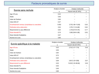 Facteurs pronostiques de survie

                                                      Analyse univariée         Analyse multivariée
        Survie sans rechute                                     p         Hazard ratio [IC 95%]        p
Age ≥75 ans                                                   0,43                  −                  −
Stade                                                         0,59                  −                  −
Index de Charlson                                             0,06                  −                  −
Index ACE-27                                                  0,27                  −                  −
Envahissement veineux, lymphatique ou vasculaire           0,002            3,79 [1,08−13,26]         0,03
Perforation et/ou obstruction                                 0,04           2,79 [1,13−6,89]         0,02
Moyennement ou peu différencié                                0,04           2,18 [0,70−6,75]         0,17
Dose intensité FU                                             0,19           0,98 [0,96−0,99]         0,03
Dose intensité Oxaliplatine                                   0,47                  −                  −
Nombre de cures                                               0,66                     −               −


                                                   Analyse univariée           Analyse multivariée
 Survie spécifique à la maladie                           p               Hazard ratio [IC 95%]        p
Age ≥75 ans                                              0,03               2,79 [1,01−7,74]          0,04
Stade                                                    0,59                      −                   −
Index de Charlson                                        0,84                      −                   −
Index ACE-27                                             0,73                      −                   −
Envahissement veineux, lymphatique ou vasculaire         0,20                      −                   −
Perforation et/ou obstruction                            0,08               3,64 [1,33−9,96]          0,01
Moyennement ou peu différencié                           0,03              10,38 [1,33−80,82]         0,02
Dose intensité FU                                        0,45                      −                   −
Dose intensité Oxaliplatine                              0,46                      −                   −
Nombre de cures                                          0,88                      −                   −
 