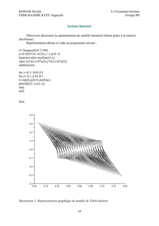 KONIAK Pavlyk L3 Economie-Gestion
EMIR-RAADIK KYZY Aiganysh Groupe M1
14
Système linéarisé.
Observons désormais la représentation du modèle lineairisé obtenu grâce à la matrice
Jacobienne :
Représentation obtenu à l’aide au programme suivant :
t1=linspace(0,0.7,100)
a=0.16557;b=-0.52;c=-1;d=0. 9;
function xdot=myfonc(t1,x)
xdot=[a*x(1)+b*x(2),c*x(1)+d*x(2)]
endfunction;
for i=-0.1: 0.01:0.1
for j= 0.1: 0.01:0.1
x=ode([i;j],0,t1,myfonc);
plot2d(x(1,:),x(2,:));
end;
end;
Soit:
Illustration 2: Représentation graphique du modèle de Tobin linéaire
 