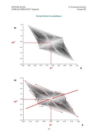KONIAK Pavlyk L3 Economie-Gestion
EMIR-RAADIK KYZY Aiganysh Groupe M1
15
Interprétation des graphiques.
m
m*
k* k
m
m*
k* k
 