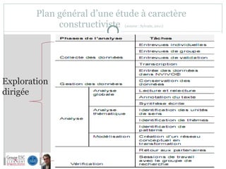 Plan général d’une étude à caractère constructiviste  (source : Sylvain, 2011) Exploration dirigée  