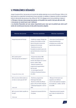 1/ Problèmes dégagés
Jusqu’à aujourd’hui, les jeunes ont montré de réelles attentes vis-à-vis de l’Europe. Celle-ci n’a
pas toujours su répondre correctement à leurs souhaits. Le tableau ci-dessous montre ce paradoxe
entre la demande des jeunes et les offres de l’UE. On dégage ainsi trois problèmes majeurs :
 l’Europe n’est pas venue jusqu’aux jeunes, et le public non averti n’est pas allé vers elle
 Les jeunes ne savent pas à qui s’adresser
 La barrière financière est une raison importante pour ceux qui ne partent pas alors qu’il
existe de nombreuses bourses et des prêts bancaires adaptés.		




      Attentes des jeunes                      Attentes satisfaites              Attentes insatisfaites



 Image des jeunes de l’Europe           - Facilité de voyager, Partage des   - Une vision d’une Europe qui
                                        cultures, Convivialité, et Unité     impose des démarches
                                        dans la diversité à travers les      complexes pour profiter des
                                        drapeaux et la monnaie               opportunités proposées
                                        - Souhait qu’un jour les
                                        Européens se sentent aussi unis
                                        que les Américains à travers leur
                                        drapeau


 94 % veulent partir*                   - Programmes depuis 1995
 79 % L’Europe est une chance !*        - Plusieurs programmes en
                                        fonction des étapes d’un cursus :
                                        licence, master, stage.
                                        - Volonté d’améliorer ces
                                        programmes (augmentation
                                        des bourses)
                                        - Un réel objectif de la CE :
                                        3 millions d’étudiants Erasmus
 *Sondage CSA Le Parisien, 2005         d’ici 2012


 58 % ont envie d’aller étudier un      - Nombreux programmes                - Manque d’information qui
 an dans un autre pays de l’UE*         d’échanges (Socrates)                engendre une méfiance
                                        - Bouche-à-oreille très efficace     vis-à-vis des systèmes européens
                                        grâce au film de Cédric Klapisch     de transfert de « crédits » (ECTS)
                                        « L’Auberge Espagnole » sorti en     et de LMD
 *IPSOS, 2000	                          2002


 68 % ont envie d’aller travailler en   - Programme Leonardo De Vinci        - Organismes privés et payants
 Europe*                                - Europass                           pour l’aide à la recherche d’un
                                                                             stage
 *IPSOS, 2000




                                                                                                               42
 