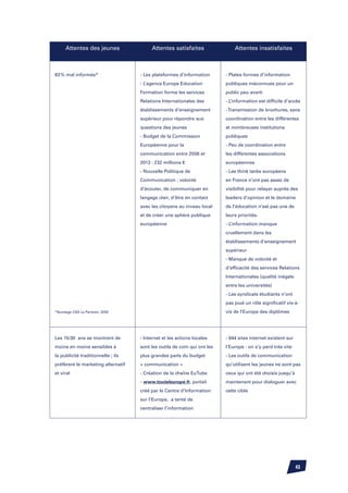 Attentes des jeunes                 Attentes satisfaites                Attentes insatisfaites



83 % mal informés*                  - Les plateformes d’information      - Plates formes d’information
                                    - L’agence Europe Education          publiques méconnues pour un
                                    Formation forme les services         public peu averti
                                    Relations Internationales des        -L’information est difficile d’accès
                                    établissements d’enseignement        - Transmission de brochures, sans
                                    supérieur pour répondre aux          coordination entre les différentes
                                    questions des jeunes	                et nombreuses institutions
                                    - Budget de la Commission            publiques
                                    Européenne pour la                   - Peu de coordination entre
                                    communication entre 2006 et          les différentes associations
                                    2013 : 232 millions €                européennes
                                    - Nouvelle Politique de              - Les think tanks européens
                                    Communication : volonté              en France n’ont pas assez de
                                    d’écouter, de communiquer en         visibilité pour relayer auprès des
                                    langage clair, d’être en contact     leaders d’opinion et le domaine
                                    avec les citoyens au niveau local    de l’éducation n’est pas une de
                                    et de créer une sphère publique      leurs priorités.
                                    européenne                           -L’information manque
                                                                         cruellement dans les
                                                                         établissements d’enseignement
                                                                         supérieur
                                                                         - Manque de volonté et
                                                                         d’efficacité des services Relations
                                                                         Internationales (qualité inégale
                                                                         entre les universités)
                                                                         - Les syndicats étudiants n’ont
                                                                         pas joué un rôle significatif vis-à-
*Sondage CSA Le Parisien, 2005                                           vis de l’Europe des diplômes




Les 15/30 ans se montrent de        - Internet et les actions locales    - 944 sites internet existent sur
moins en moins sensibles à          sont les outils de com qui ont les   l’Europe : on s’y perd très vite
la publicité traditionnelle ; ils   plus grandes parts du budget         - Les outils de communication
préfèrent le marketing alternatif   « communication »                    qu’utilisent les jeunes ne sont pas
et viral                            - Création de la chaîne EuTube       ceux qui ont été choisis jusqu’à
                                    - www.touteleurope.fr, portail       maintenant pour dialoguer avec
                                    créé par le Centre d’Information     cette cible
                                    sur l’Europe, a tenté de
                                    centraliser l’information




                                                                                                             43
 