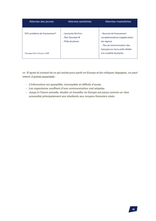 Attentes des jeunes             Attentes satisfaites          Attentes insatisfaites



 79 % problème de financement*    - Leonardo De Vinci            - Sources de financement
                                  - Plan Socrates III            complémentaires inégales selon
                                  - Prêts étudiants              les régions
                                                                 - Peu de communication des
                                                                 banques sur leurs prêts dédiés
 *Sondage CSA Le Parisien, 2005                                  à la mobilité étudiante


		
	
		
 D’après le constat de ce qui existe pour partir en Europe et les critiques dégagées, on peut
retenir 3 points essentiels :


	 -	   L’information est éparpillée, incomplète et difficile d’accès.
	 -	   Les organismes souffrent d’une communication mal adaptée.
	 -	   Jusqu’à l’heure actuelle, étudier et travailler en Europe est perçu comme un rêve
		     accessible principalement aux étudiants aux moyens financiers aisés.




                                                                                                  44
 