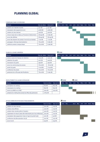 PLANNING GLOBAL

CAMPAGNE DANS LES RÉGIONS                                                                                     2008

Moyens                                                        Date de début      Date de fin              Mars Avril    Mai    Juin   Juill. Août Sept.     Oct.   Nov.   Déc.

_création de l’identité visuelle                              juin 08            juin 08

_impression des supports de com                               juillet 08         juillet 08

_création du site internet                                    août 08            août 08

_mise en ligne de la vidéo sur Youtube et Dailymotion         20-sep-08          5-déc-08

_envoi des affiches                                           20-sep-08          30-sep-08

_envoi des dossiers de presse à tous les journalistes         1-oct-08           1-oct-08

_campagne «L’Europe des étudiants»                            15-oct-08          5-déc-08

_relations presse à chaque étape                              15-oct-08          5-déc-08




GUIDE DU JEUNE EUROPÉEN                                                                                       2008

Moyens                                                        Date de début      Date de fin              Mars Avril    Mai    Juin   Juill. Août Sept.     Oct.   Nov.   Déc.

_mise en place de l’équipe de rédaction                       mars 08            mars 08

_rédaction du guide                                           avril 08           août 08

_impression du guide                                          sept 08            sept 08

_envoi du communiqué de presse                                10-oct-08             10-oct-08

_sortie du guide                                              11-oct-08          11-oct-08

_conférence de presse                                         15-oct-08          15-oct-08

_partenaire de «L’Europe des Etudiants»                       15-oct-08          5-déc-08




RECRUTEMENT DE JEUNES VOYAGEURS                                                                                      2008               2009

Moyens                                                                     Date de début        Date de fin      Oct.   Nov.   Déc.   Janv    Fév.   Mars Avril    Mai    Juin

_conception du mailing                                                     Oct-08               Nov-08

_impresssion du mailing                                                    Déc-08               Déc-08

_envoi à la SNCF et à l’ISIC                                               Janv-09              Janv-09

_présence du mailing dans toutes les offres des partenaires                2-Fév-09




KIT DE COMMUNICATION DES ÉTABLISSEMENTS                                                                              2009

Moyens                                                                     Date de début        Date de fin      Janv   Fév.          Avril   Mai    Juin   Juill. Août Sept.

_création du site internet                                                 Janv-09              mai 09

_création des affiches                                                     Janv-09              mai 09

_création des «emails prêts à l’emploi»                                    Janv-09              mai 09

_organisation et mise en place des intervenants pour les conférences       Janv-09              mai 09

_impression des supports et mise en ligne du portail web                   Juin 09              juil-09

_conférence de démonstration du kit                                        Juin 09              Juin 09

_envoi du kit                                                              sep-09               sep-09




                                                                                                                                                            72
 