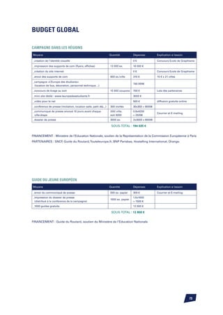 BUDGET GLOBAL

CAMPAGNE DANS LES RÉGIONS
Moyens                                                             Quantité          Dépenses         Explication si besoin

_création de l’identité visuelle                                                     0€               Concours Ecole de Graphisme 	

_impression des supports de com (flyers, affiches)                 13 000 ex.        16 000 €

_création du site internet                                                           0€               Concours Ecole de Graphisme 	

_envoi des supports de com                                         600 ex./ville     315 €            15 € x 21 villes
_campagne «L  ’Europe des étudiants»
                                                                                     150 000€
 (location de bus, décoration, personnel technique…)
_concours de tirage au sort                                        15 000 coupons    700 €            Lots des partenaires

_mini site dédié : www.leuropedesetudiants.fr                                        3000 €

_vidéo pour le net                                                                   500 €            diffusion gratuite online

_conférence de presse (invitation, location salle, petit déj...)   300 invités       30x300 = 9000€
_communiqué de presse envoyé 10 jours avant chaque                 200/ ville,       0.6x4200
                                                                                                      Courrier et E-mailing
 ville-étape                                                       soit 4200 	       = 2520€
_dossier de presse                                                 3000 ex.          2x3000 = 6000€

                                                                    SOUS-TOTAL : 194 035 €


Financement : Ministère de l’Education Nationale, soutien de la Représentation de la Commission Européenne à Paris
Partenaires : SNCF Guide du Routard, Touteleurope.fr, BNP Parisbas, Hostelling International, Orange.
                  ,




GUIDE DU JEUNE EUROPÉEN
Moyens                                                             Quantité          Dépenses         Explication si besoin

_envoi du communiqué de presse                                     500 ex. papier    300 €            Courrier et E-mailing
_impression du dossier de presse                                                     1.5x1000
                                                                   1000 ex. papier
 (distribué à la conférence de la campagne)                                          = 1500 €
_1000 guides gratuits                                                                12 000 €

                                                                    SOUS-TOTAL : 13 800 €


Financement : Guide du Routard, soutien du Ministère de l’Education Nationale




                                                                                                                                  73
 