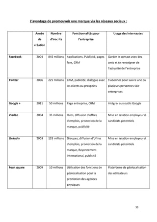 33
L’avantage de promouvoir une marque via les réseaux sociaux :
Année
de
création
Nombre
d’inscrits
Fonctionnalités pour
l’entreprise
Usage des Internautes
Facebook 2004 845 millions Applications, Publicité, pages
fans, CRM
Garder le contact avec des
amis et se renseigner de
l’actualité de l’entreprise
Twitter 2006 225 millions CRM, publicité, dialogue avec
les clients ou prospects
S’abonner pour suivre une ou
plusieurs personnes voir
entreprises
Google + 2011 50 millions Page entreprise, CRM Intégrer aux outils Google
Viadéo 2004 35 millions Hubs, diffusion d’offres
d’emplois, promotion de la
marque, publicité
Mise en relation employeurs/
candidats potentiels
LinkedIn 2003 135 millions Groupes, diffusion d’offres
d’emplois, promotion de la
marque, Rayonnement
international, publicité
Mise en relation employeurs/
candidats potentiels
Four square 2009 10 millions Utilisation des fonctions de
géolocalisation pour la
promotion des agences
physiques
Plateforme de géolocalisation
des utilisateurs
 