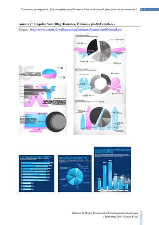 Mémoire de Master Professionnel Communication Numérique
| Septembre 2010 | Estelle Flaud
111
111Community management : Les entreprises ont-elles besoin d’un professionnel pour gérer une communauté ?
Annexe 2 : Enquête Anov Blog :Hommes, Femmes « profil d’emplois »
Source : http://www.c-anov.fr/webmarketing/hommes-femmes-profil-demplois/
 