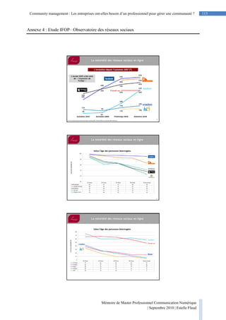 Mémoire de Master Professionnel Communication Numérique
| Septembre 2010 | Estelle Flaud
115
115Community management : Les entreprises ont-elles besoin d’un professionnel pour gérer une communauté ?
Annexe 4 : Etude IFOP– Observatoire des réseaux sociaux
 