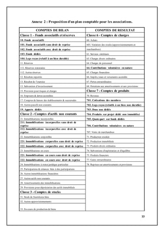 77
Annexe 2 : Proposition d'un plan comptable pour les associations.
COMPTES DE BILAN COMPTES DE RESULTAT
Classe 1 – Fonds associatifs et réserves Classe 6 - Comptes de charges
10. Fonds associatifs 60. Achats
101. Fonds associatifs sans droit de reprise 603. Variation des stocks (approvisionnements et
102. Fonds associatifs avec droit de reprise marchandises)
103. Fonds dédiés 61. Services extérieurs
104. Legs reçus (relatif à un bien durable) 63. Charges divers ordinaires
11. Réserves 64. Charges de personnel
111. Réserves statutaires 64. Contributions volontaires en nature
112. Autres réserves 65. Charges financières
12. Résultats reportés 66. Impôts, taxes et versements assimilés
13. Résultat de l’exercice 67. Pertes extraordinaires
13. Subvention d’investissement 68. Dotations aux amortissements et aux provisions
15. Provision pour risques et charges Classe 7 - Comptes de produits
16. Emprunts & dettes assimilées 70. Revenus
17. Comptes de liaison des établissements & succursales 701. Cotisations des membres
18. Autres passifs non courants 702. Legs reçus (relatifs à un bien non durable)
19. Apports dédiés 703. Dons non dédiés
Classe 2 - Comptes d'actifs non courants 704. Produits sur projet dédié non immobilisé
21. Immobilisations incorporelles 705. Quote-part sur fonds dédiés
211. Immobilisations incorporelles sans droit de
reprise 706. Contributions volontaires en nature
212. Immobilisations incorporelles avec droit de
reprise 707. Vente de marchandises
22. Immobilisations corporelles 71. Production stockée
221. Immobilisations corporelles sans droit de reprise 72. Production immobilisée
222. Immobilisations corporelles avec droit de reprise 73. Produits divers ordinaires
23. Immobilisations en cours 74. Subventions d'exploitation et d'équilibre
221. Immobilisations en cours sans droit de reprise 75. Produits financiers
222. Immobilisations en cours avec droit de reprise 77. Gains extraordinaires
24. Immobilisations à statut juridique particulier 78. Reprises sur amortissements et provisions
25. Participations & créances liées à des participations
26. Autres immobilisations financières
27. Autres actifs non courants
28. Amortissements des immobilisations
29. Provisions pour dépréciation des actifs immobilisés
Classe 3 - Comptes de stocks
31. Stock de fournitures liées
32. Autres approvisionnements
33. En-cours de production de biens
 