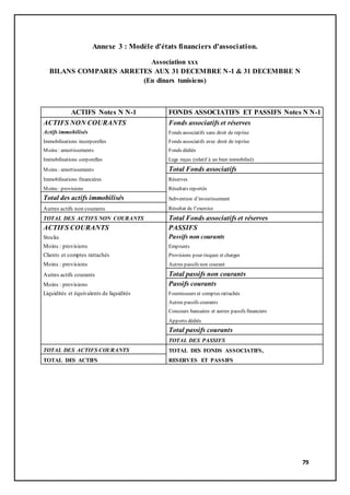 79
Annexe 3 : Modèle d'états financiers d'association.
Association xxx
BILANS COMPARES ARRETES AUX 31 DECEMBRE N-1 & 31 DECEMBRE N
(En dinars tunisiens)
ACTIFS Notes N N-1 FONDS ASSOCIATIFS ET PASSIFS Notes N N-1
ACTIFS NON COURANTS Fonds associatifs et réserves
Actifs immobilisés Fonds associatifs sans droit de reprise
Immobilisations incorporelles Fonds associatifs avec droit de reprise
Moins : amortissements Fonds dédiés
Immobilisations corporelles Legs reçus (relatif à un bien immobilisé)
Moins : amortissements Total Fonds associatifs
Immobilisations financières Réserves
Moins : provisions Résultats reportés
Total des actifs immobilisés Subvention d’investissement
Autres actifs non courants Résultat de l’exercice
TOTAL DES ACTIFS NON COURANTS Total Fonds associatifs et réserves
ACTIFS COURANTS PASSIFS
Stocks Passifs non courants
Moins : provisions Emprunts
Clients et comptes rattachés Provisions pour risques et charges
Moins : provisions Autres passifs non courant
Autres actifs courants Total passifs non courants
Moins : provisions Passifs courants
Liquidités et équivalents de liquidités Fournisseurs et comptes rattachés
Autres passifs courants
Concours bancaires et autres passifs financiers
Apports dédiés
Total passifs courants
TOTAL DES PASSIFS
TOTAL DES ACTIFS COURANTS TOTAL DES FONDS ASSOCIATIFS,
TOTAL DES ACTIFS RESERVES ET PASSIFS
 