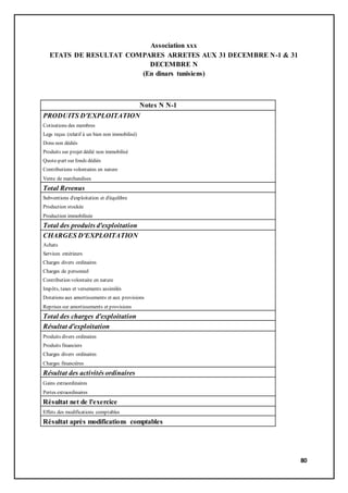 80
Association xxx
ETATS DE RESULTAT COMPARES ARRETES AUX 31 DECEMBRE N-1 & 31
DECEMBRE N
(En dinars tunisiens)
Notes N N-1
PRODUITS D'EXPLOITATION
Cotisations des membres
Legs reçus (relatif à un bien non immobilisé)
Dons non dédiés
Produits sur projet dédié non immobilisé
Quote-part sur fonds dédiés
Contributions volontaires en nature
Vente de marchandises
Total Revenus
Subventions d'exploitation et d'équilibre
Production stockée
Production immobilisée
Total des produits d'exploitation
CHARGES D'EXPLOITATION
Achats
Services extérieurs
Charges divers ordinaires
Charges de personnel
Contribution volontaire en nature
Impôts, taxes et versements assimilés
Dotations aux amortissements et aux provisions
Reprises sur amortissements et provisions
Total des charges d'exploitation
Résultat d'exploitation
Produits divers ordinaires
Produits financiers
Charges divers ordinaires
Charges financières
Résultat des activités ordinaires
Gains extraordinaires
Pertes extraordinaires
Résultat net de l'exercice
Effets des modifications comptables
Résultat après modifications comptables
 