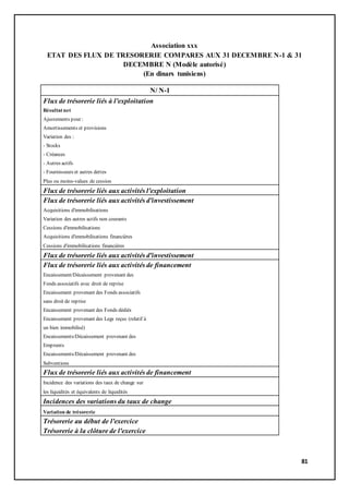 81
Association xxx
ETAT DES FLUX DE TRESORERIE COMPARES AUX 31 DECEMBRE N-1 & 31
DECEMBRE N (Modèle autorisé)
(En dinars tunisiens)
N/ N-1
Flux de trésorerie liés à l'exploitation
Résultat net
Ajustements pour :
Amortissements et provisions
Variation des :
- Stocks
- Créances
- Autres actifs
- Fournisseurs et autres dettes
Plus ou moins-values de cession
Flux de trésorerie liés aux activités l'exploitation
Flux de trésorerie liés aux activités d'investissement
Acquisitions d'immobilisations
Variation des autres actifs non courants
Cessions d'immobilisations
Acquisitions d'immobilisations financières
Cessions d'immobilisations financières
Flux de trésorerie liés aux activités d'investissement
Flux de trésorerie liés aux activités de financement
Encaissement/Décaissement provenant des
Fonds associatifs avec droit de reprise
Encaissement provenant des Fonds associatifs
sans droit de reprise
Encaissement provenant des Fonds dédiés
Encaissement provenant des Legs reçus (relatif à
un bien immobilisé)
Encaissements/Décaissement provenant des
Emprunts
Encaissements/Décaissement provenant des
Subventions
Flux de trésorerie liés aux activités de financement
Incidence des variations des taux de change sur
les liquidités et équivalents de liquidités
Incidences des variations du taux de change
Variation de trésorerie
Trésorerie au début de l'exercice
Trésorerie à la clôture de l'exercice
 