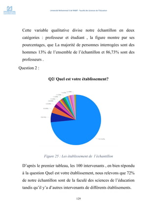 Cette variable qualitative divise notre échantillon en deux
catégories : professeur et étudiant , la figure montre par ses
pourcentages, que La majorité de personnes interrogées sont des
hommes 13% de l’ensemble de l’échantillon et 86,73% sont des
professeurs .
Question 2 :
Q2/ Quel est votre établissement?
Figure 25 : Les établissement de l’échantillon
D’après le premier tableau, les 100 intervenants , en bien répondu
à la question Quel est votre établissement, nous relevons que 72%
de notre échantillon sont de la faculé des sciences de l’éducation
tandis qu’il y’a d’autres intervenants de différents établisements.
129
 