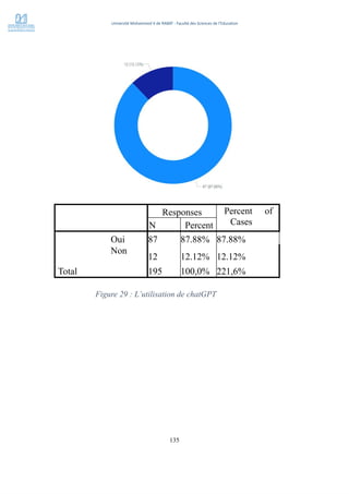 Responses Percent of
Cases
N Percent
Oui 87 87.88% 87.88%
Non
12 12.12% 12.12%
Total 195 100,0% 221,6%
Figure 29 : L’utilisation de chatGPT
135
 