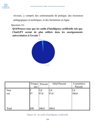 niveaux, y compris des communautés de pratique, des ressources
pédagogiques et techniques, et des formations en ligne.
Question 14 :
Q14/Pensez-vous que les outils d'intelligence artificielle tels que
ChatGPT seront de plus utilisés dans les enseignements
universitaires à l'avenir ?
Freque
ncy
Percent Valid Percent Cumulative
Percent
Non 2 2,0 2,0 2,0
oui 97 97,0 97,0 100,0
Total 100 100,0 100,0
Figure 38 : les outils d'intelligence artificielle
150
 