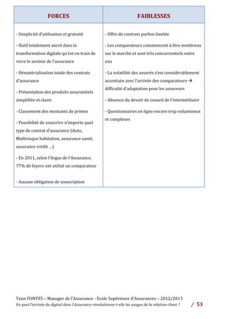 Yann	
  FONTES	
  –	
  Manager	
  de	
  l’Assurance	
  -­‐	
  Ecole	
  Supérieure	
  d’Assurances	
  –	
  2012/2013	
  
En	
  quoi	
  l’arrivée	
  du	
  digital	
  dans	
  l’Assurance	
  révolutionne-­‐t-­‐elle	
  les	
  usages	
  de	
  la	
  relation	
  client	
  ?	
   /	
   	
  53	
  
	
  
FORCES	
  
	
  
FAIBLESSES	
  
	
  
-­‐	
  Simplicité	
  d’utilisation	
  et	
  gratuité	
  	
  
	
  
-­‐	
  Outil	
  totalement	
  ancré	
  dans	
  la	
  
transformation	
  digitale	
  qu’est	
  en	
  train	
  de	
  
vivre	
  le	
  secteur	
  de	
  l’assurance	
  	
  
	
  
-­‐	
  Dématérialisation	
  totale	
  des	
  contrats	
  
d’assurance	
  	
  
	
  
-­‐	
  Présentation	
  des	
  produits	
  assurantiels	
  
simplifiée	
  et	
  claire	
  	
  
	
  
-­‐	
  Classement	
  des	
  montants	
  de	
  primes	
  	
  
	
  
-­‐	
  Possibilité	
  de	
  souscrire	
  n’importe	
  quel	
  
type	
  de	
  contrat	
  d’assurance	
  (Auto,	
  
Multirisque	
  habitation,	
  assurance	
  santé,	
  
assurance	
  crédit	
  …)	
  	
  
	
  
-­‐	
  En	
  2011,	
  selon	
  l’Argus	
  de	
  l’Assurance,	
  
77%	
  de	
  foyers	
  ont	
  utilisé	
  un	
  comparateur	
  	
  	
  
	
  
-­‐	
  Aucune	
  obligation	
  de	
  souscription	
  	
  
	
  
-­‐	
  Offre	
  de	
  contrats	
  parfois	
  limitée	
  	
  
	
  
-­‐	
  Les	
  comparateurs	
  commencent	
  à	
  être	
  nombreux	
  
sur	
  le	
  marché	
  et	
  sont	
  très	
  concurrentiels	
  entre	
  
eux	
  	
  
	
  
-­‐	
  La	
  volatilité	
  des	
  assurés	
  s’est	
  considérablement	
  
accentuée	
  avec	
  l’arrivée	
  des	
  comparateurs	
  à	
  
difficulté	
  d’adaptation	
  pour	
  les	
  assureurs	
  
	
  
-­‐	
  Absence	
  du	
  devoir	
  de	
  conseil	
  de	
  l’intermédiaire	
  	
  
	
  
-­‐	
  Questionnaires	
  en	
  ligne	
  encore	
  trop	
  volumineux	
  
et	
  complexes	
  
	
  
	
  
	
  
	
  
	
  
	
  
	
  
	
  
	
  
	
  
	
  
	
  
	
  
 