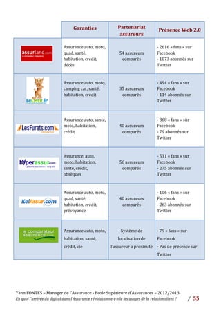 Yann	
  FONTES	
  –	
  Manager	
  de	
  l’Assurance	
  -­‐	
  Ecole	
  Supérieure	
  d’Assurances	
  –	
  2012/2013	
  
En	
  quoi	
  l’arrivée	
  du	
  digital	
  dans	
  l’Assurance	
  révolutionne-­‐t-­‐elle	
  les	
  usages	
  de	
  la	
  relation	
  client	
  ?	
   /	
   	
  55	
  
	
  
	
  
	
  
Garanties	
  
	
  
Partenariat	
  
assureurs	
  
	
  
Présence	
  Web	
  2.0	
  
	
   	
  
Assurance	
  auto,	
  moto,	
  
quad,	
  santé,	
  
habitation,	
  crédit,	
  
décès	
  	
  
	
  
	
  
54	
  assureurs	
  
comparés	
  
	
  
-­‐	
  2616	
  «	
  fans	
  »	
  sur	
  
Facebook	
  
-­‐	
  1073	
  abonnés	
  sur	
  
Twitter	
  	
  
	
   	
  
Assurance	
  auto,	
  moto,	
  
camping	
  car,	
  santé,	
  
habitation,	
  crédit	
  
	
  
	
  
35	
  assureurs	
  	
  
comparés	
  
	
  
-­‐	
  494	
  «	
  fans	
  »	
  sur	
  
Facebook	
  
-­‐	
  114	
  abonnés	
  sur	
  
Twitter	
  
	
  
Assurance	
  auto,	
  santé,	
  
moto,	
  habitation,	
  
crédit	
  	
  
	
  
	
  
	
  
40	
  assureurs	
  
comparés	
  
	
  
-­‐	
  368	
  «	
  fans	
  »	
  sur	
  
Facebook	
  
-­‐	
  79	
  abonnés	
  sur	
  
Twitter	
  	
  
	
  
	
  
Assurance,	
  auto,	
  
moto,	
  habitation,	
  
santé,	
  crédit,	
  
obsèques	
  	
  
	
  
	
  
	
  
56	
  assureurs	
  
comparés	
  
	
  
-­‐	
  531	
  «	
  fans	
  »	
  sur	
  
Facebook	
  	
  
-­‐	
  275	
  abonnés	
  sur	
  
Twitter	
  
	
  
Assurance	
  auto,	
  moto,	
  
quad,	
  santé,	
  
habitation,	
  crédit,	
  
prévoyance	
  	
  
	
  
	
  
	
  
40	
  assureurs	
  
comparés	
  
	
  
-­‐	
  106	
  «	
  fans	
  »	
  sur	
  
Facebook	
  
-­‐	
  263	
  abonnés	
  sur	
  
Twitter	
  	
  
	
  
	
  
Assurance	
  auto,	
  moto,	
  
habitation,	
  santé,	
  
crédit,	
  vie	
  	
  
	
  
Système	
  de	
  
localisation	
  de	
  
l’assureur	
  a	
  proximité	
  
	
  
-­‐	
  79	
  «	
  fans	
  »	
  sur	
  
Facebook	
  
-­‐	
  Pas	
  de	
  présence	
  sur	
  
Twitter	
  	
  
	
  
	
  
	
  
	
  
 