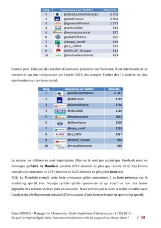 Yann	
  FONTES	
  –	
  Manager	
  de	
  l’Assurance	
  -­‐	
  Ecole	
  Supérieure	
  d’Assurances	
  –	
  2012/2013	
  
En	
  quoi	
  l’arrivée	
  du	
  digital	
  dans	
  l’Assurance	
  révolutionne-­‐t-­‐elle	
  les	
  usages	
  de	
  la	
  relation	
  client	
  ?	
   /	
   	
  58	
  
	
  
	
  
	
  	
  
	
  
	
  
	
  
	
  
	
  
	
  
	
  
	
  
Comme	
  pour	
  l’analyse	
  des	
  sociétés	
  d’assurance	
  présentes	
  sur	
  Facebook,	
  il	
  est	
  intéressant	
  de	
  se	
  
concentrer	
  sur	
  une	
  comparaison	
  sur	
  l’année	
  2013,	
  des	
  comptes	
  Twitter	
  des	
  10	
  sociétés	
  les	
  plus	
  
représentées	
  sur	
  ce	
  réseau	
  social.	
  	
  
	
  
	
  
	
  
	
  
	
  
	
  
	
  
	
  
	
  
	
  
	
  
	
  
	
  
La	
   encore,	
   les	
   différences	
   sont	
   importantes.	
   Elles	
   ne	
   le	
   sont	
   pas	
   autant	
   que	
   Facebook	
   mais	
   on	
  
remarque	
  qu’AG2r	
   La	
   Mondiale	
   possède	
  6713	
  abonnés	
  de	
  plus	
  que	
  l’année	
  2012,	
  Axa	
  France	
  
connaît	
  une	
  croissance	
  de	
  2091	
  abonnés	
  et	
  1225	
  abonnés	
  en	
  plus	
  pour	
  Generali.	
  	
  
AG2r	
   La	
   Mondiale	
   connaît	
   cette	
   forte	
   croissance	
   grâce	
   notamment	
   à	
   sa	
   forte	
   présence	
   sur	
   le	
  
marketing	
   sportif	
   avec	
   l’équipe	
   cycliste	
   qu’elle	
   sponsorise	
   et	
   qui	
   constitue	
   une	
   très	
   bonne	
  
approche	
  des	
  réseaux	
  sociaux	
  pour	
  un	
  assureur.	
  	
  Nous	
  verrons	
  par	
  la	
  suite	
  la	
  même	
  situation	
  avec	
  
l’analyse	
  du	
  développement	
  socialisé	
  d’Aviva	
  autour	
  d’une	
  forte	
  présence	
  en	
  sponsoring	
  sportif.	
  	
  
	
  
	
  
 
